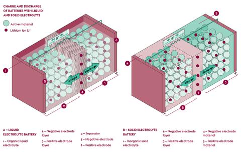Charging tomorrow’s electrochemical cell - L'Edition #12