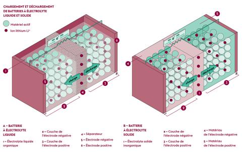 À la recharge des batteries électrochimiques de demain - l'Edition #12
