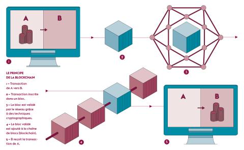 Le principe de la blockchain