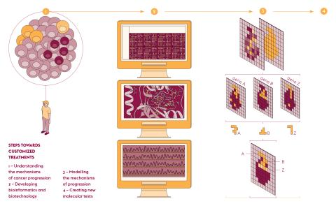 Working towards personalised cancer treatment