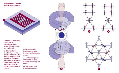 Different states of condensed matter