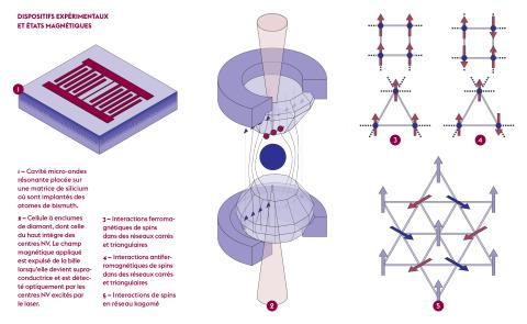 La matière condensée dans tous ses états